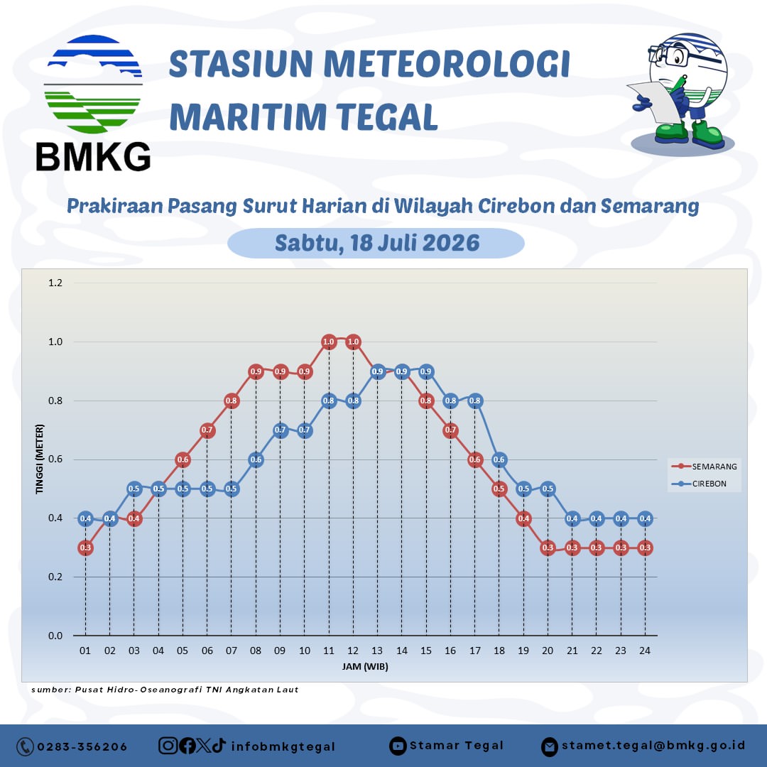 Prakiraan Pasang Surut