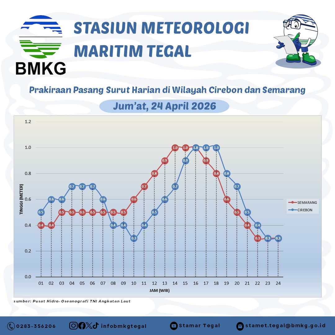 Prakiraan Pasang Surut