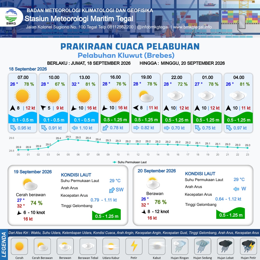 Prakiraan Cuaca Pelabuhan