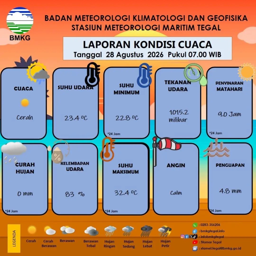 Laporan Kondisi Cuaca Kota Tegal