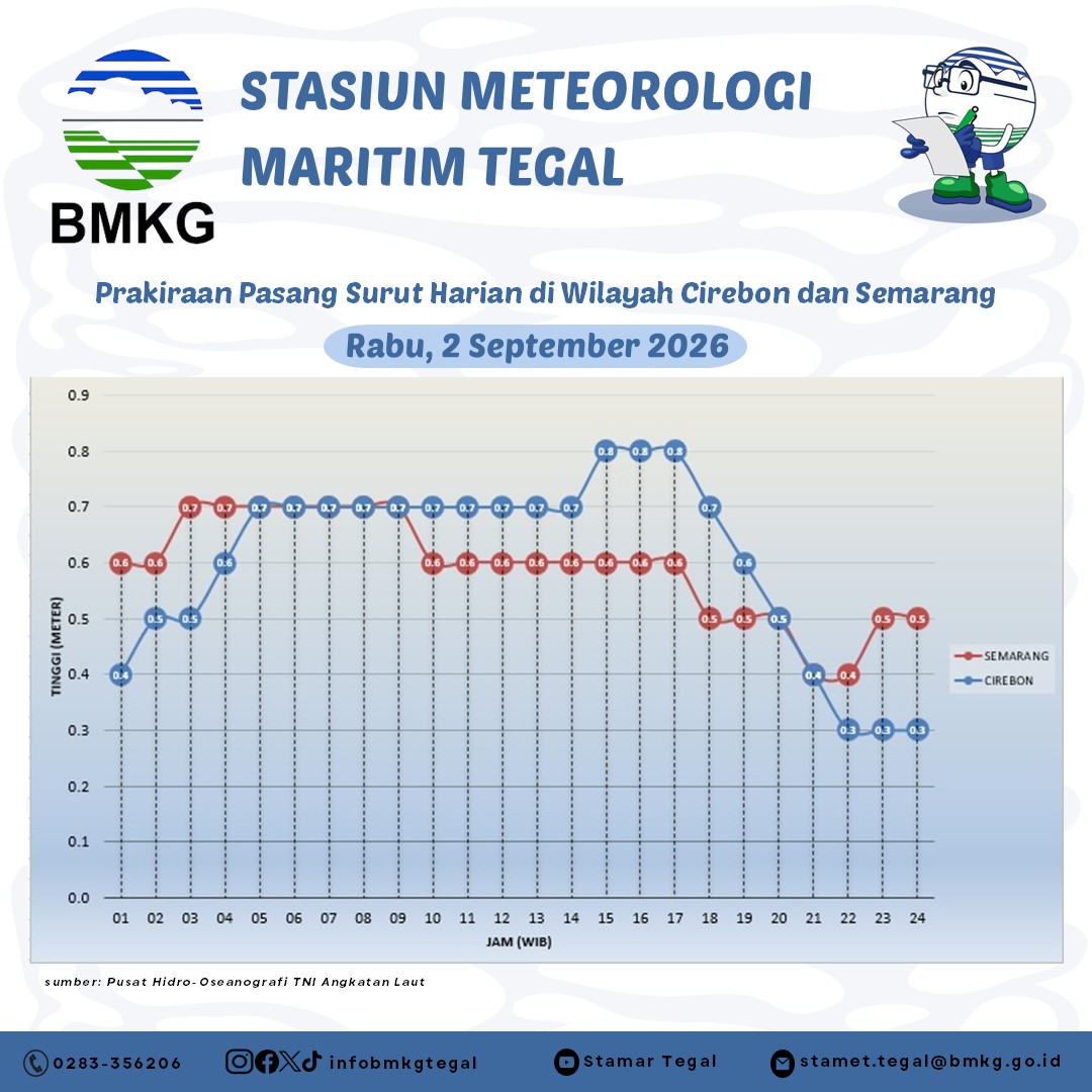 Prakiraan Pasang Surut