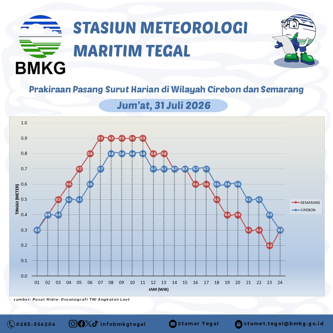 Prakiraan Pasang Surut