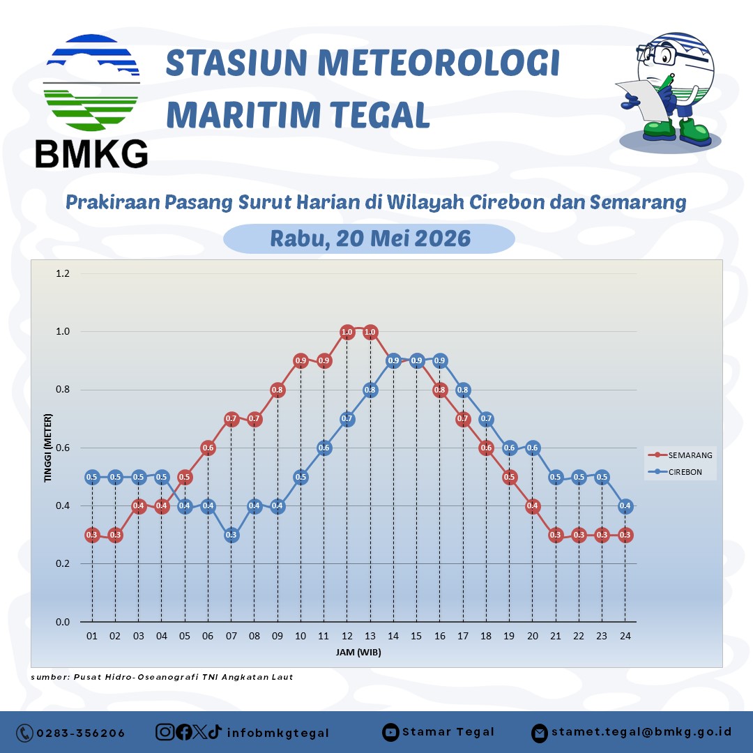 Prakiraan Pasang Surut