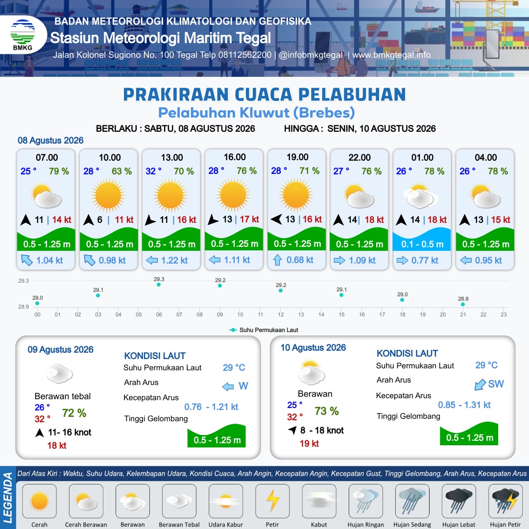 Prakiraan Cuaca Pelabuhan
