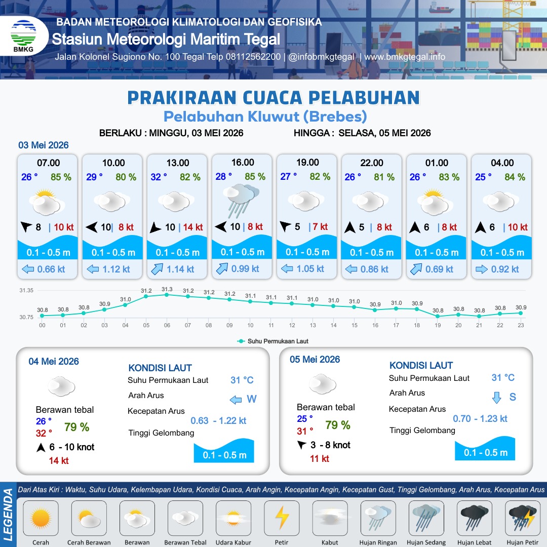 Prakiraan Cuaca Pelabuhan