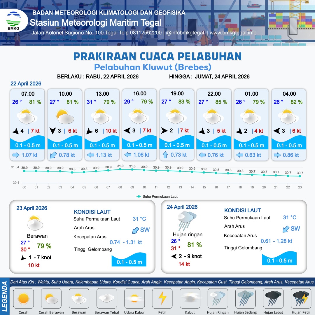 Prakiraan Cuaca Pelabuhan