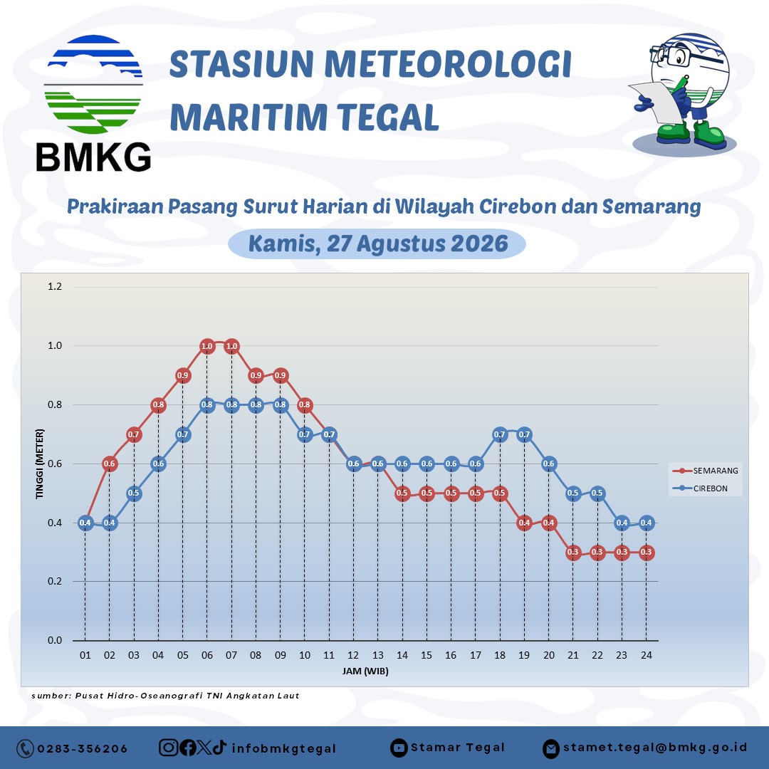 Prakiraan Pasang Surut