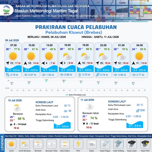 Prakiraan Cuaca Pelabuhan