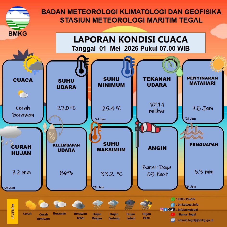 Laporan Kondisi Cuaca Kota Tegal