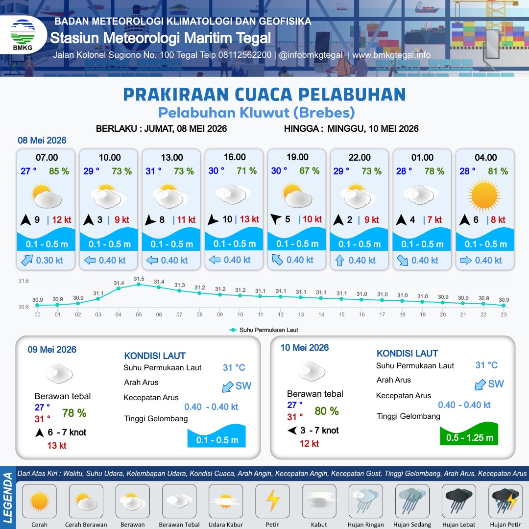 Prakiraan Cuaca Pelabuhan