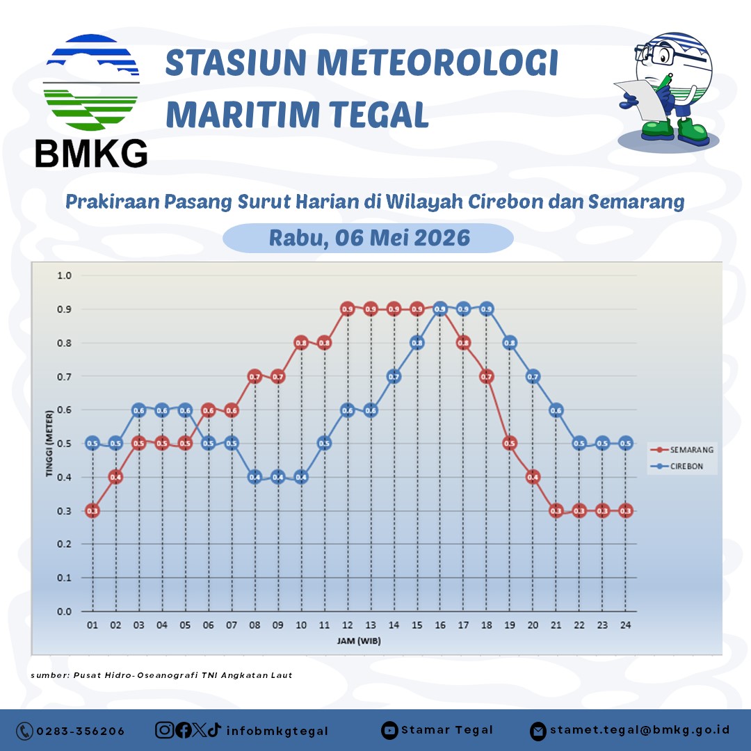 Prakiraan Pasang Surut