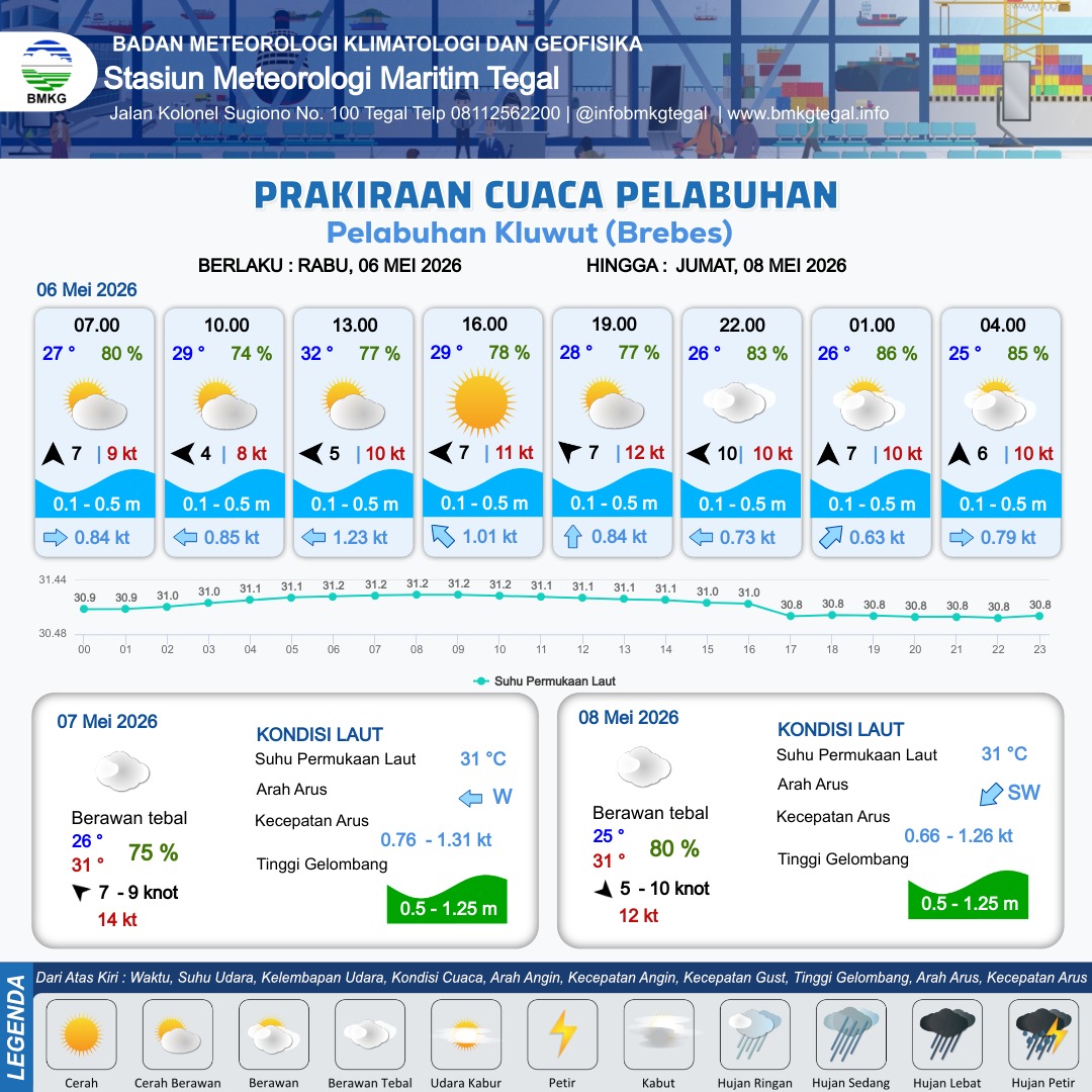 Prakiraan Cuaca Pelabuhan