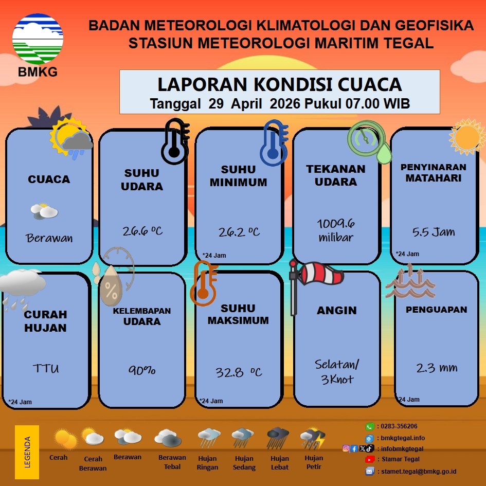 Laporan Kondisi Cuaca Kota Tegal