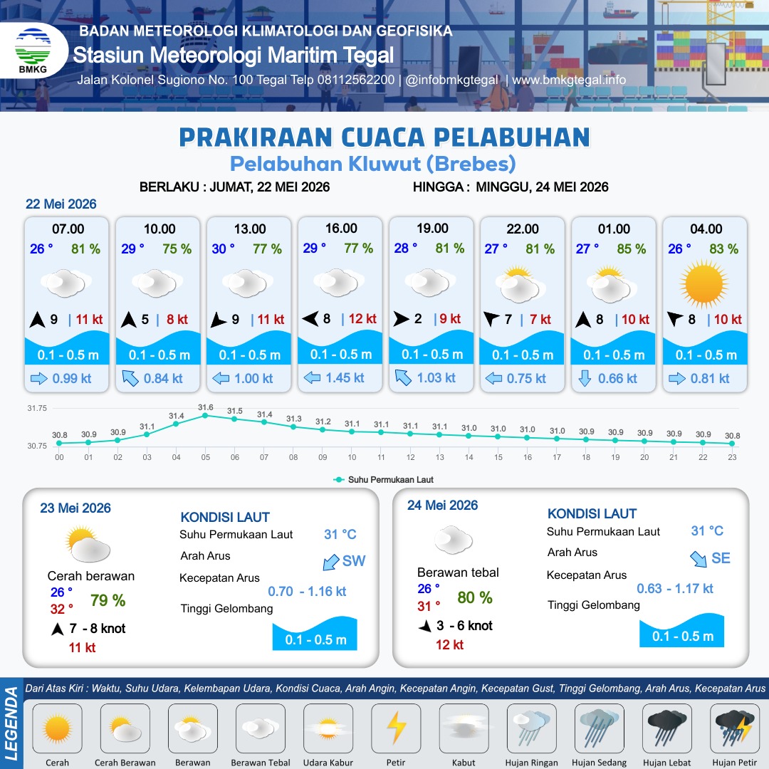 Prakiraan Cuaca Pelabuhan