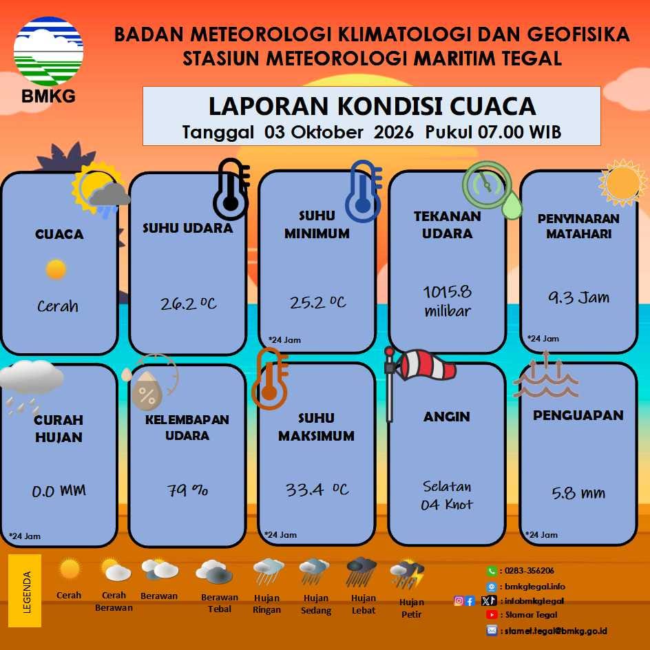 Laporan Kondisi Cuaca Kota Tegal