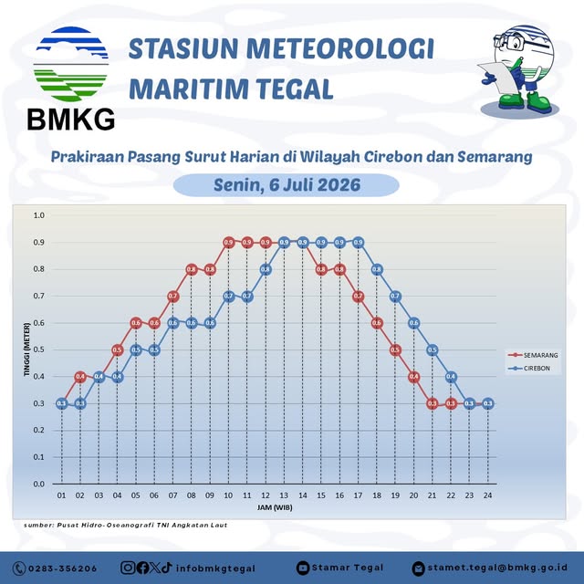 Prakiraan Pasang Surut