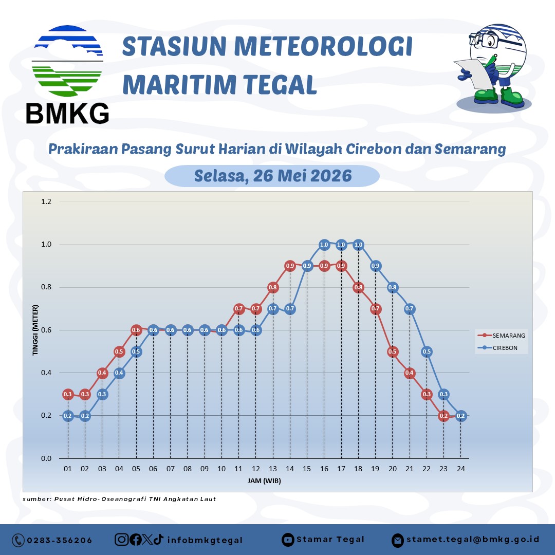 Prakiraan Pasang Surut