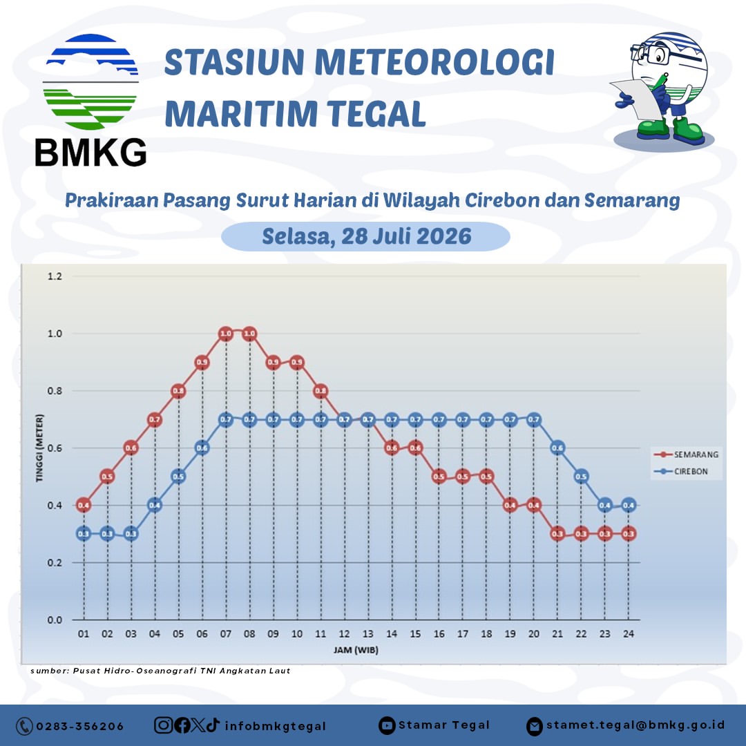 Prakiraan Pasang Surut