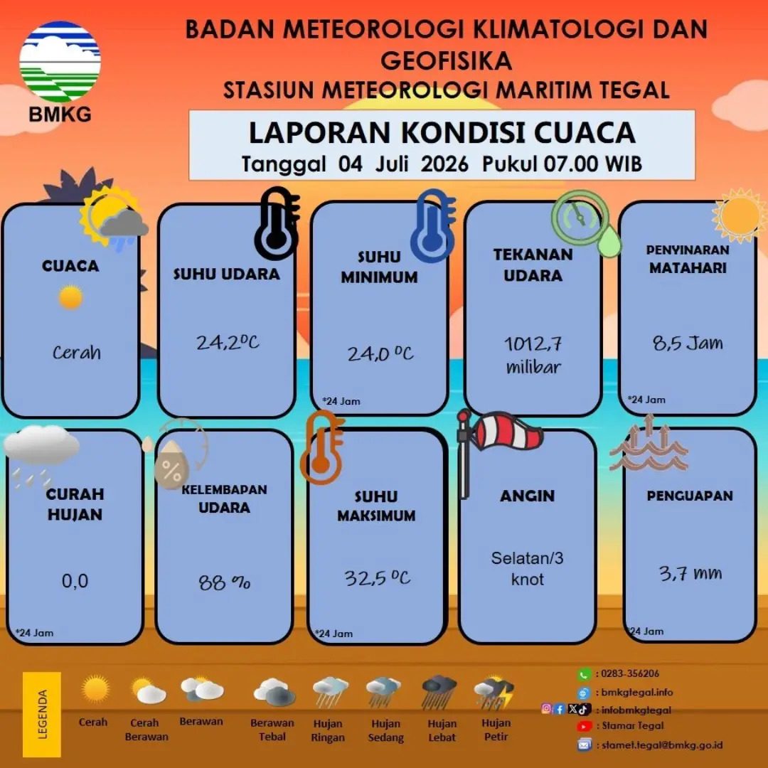 Laporan Kondisi Cuaca Kota Tegal