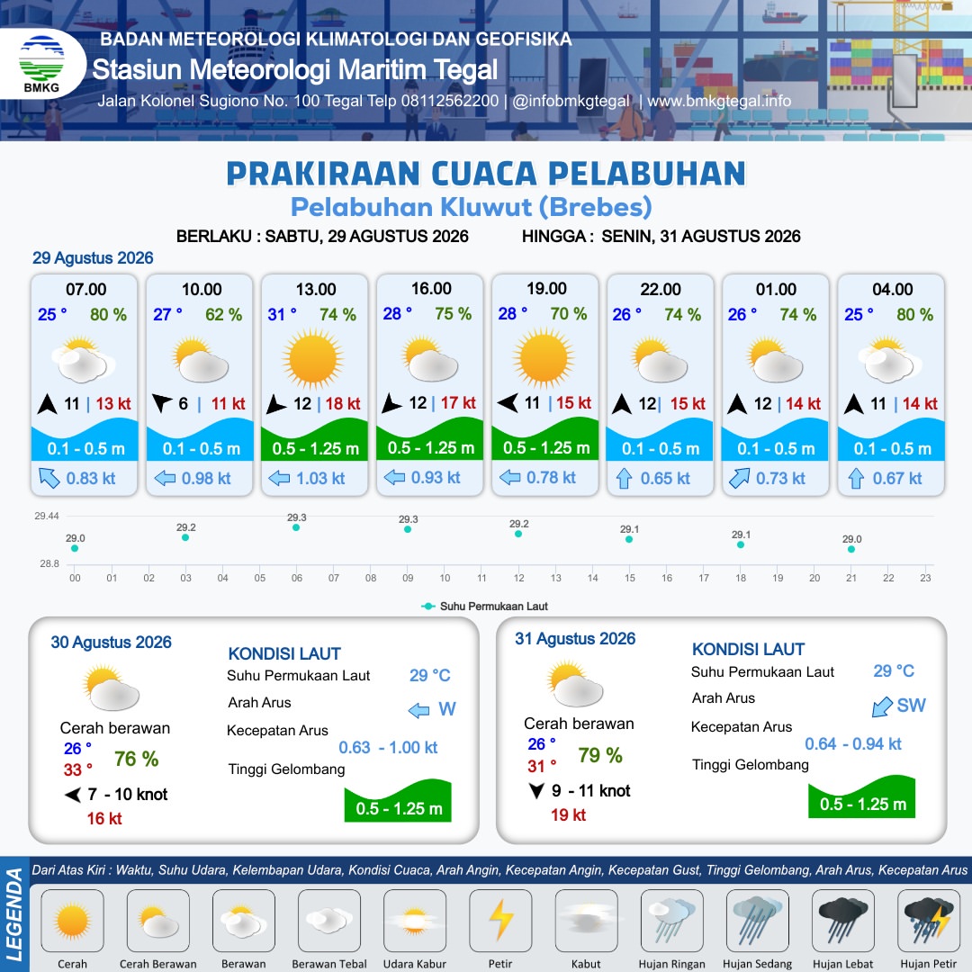 Prakiraan Cuaca Pelabuhan