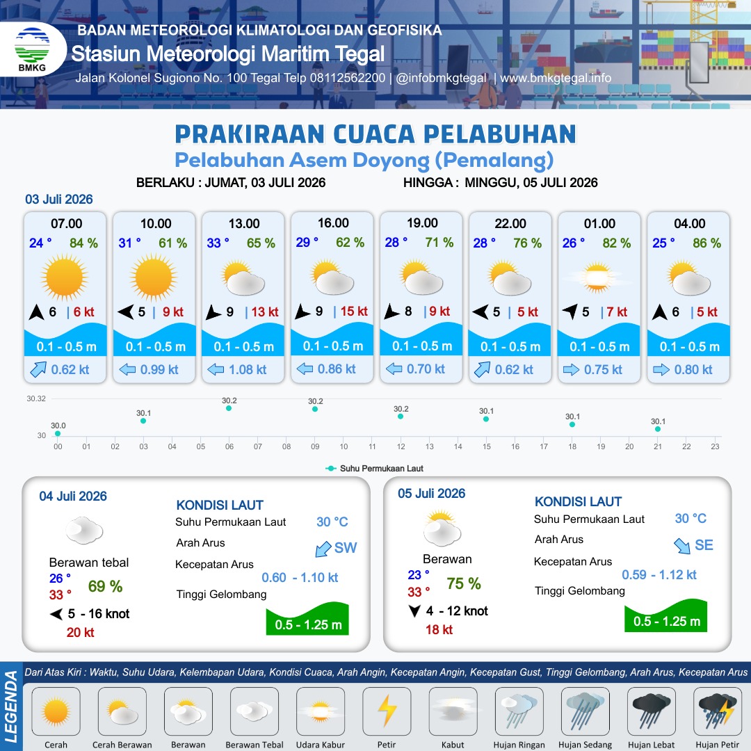 Prakiraan Cuaca Pelabuhan