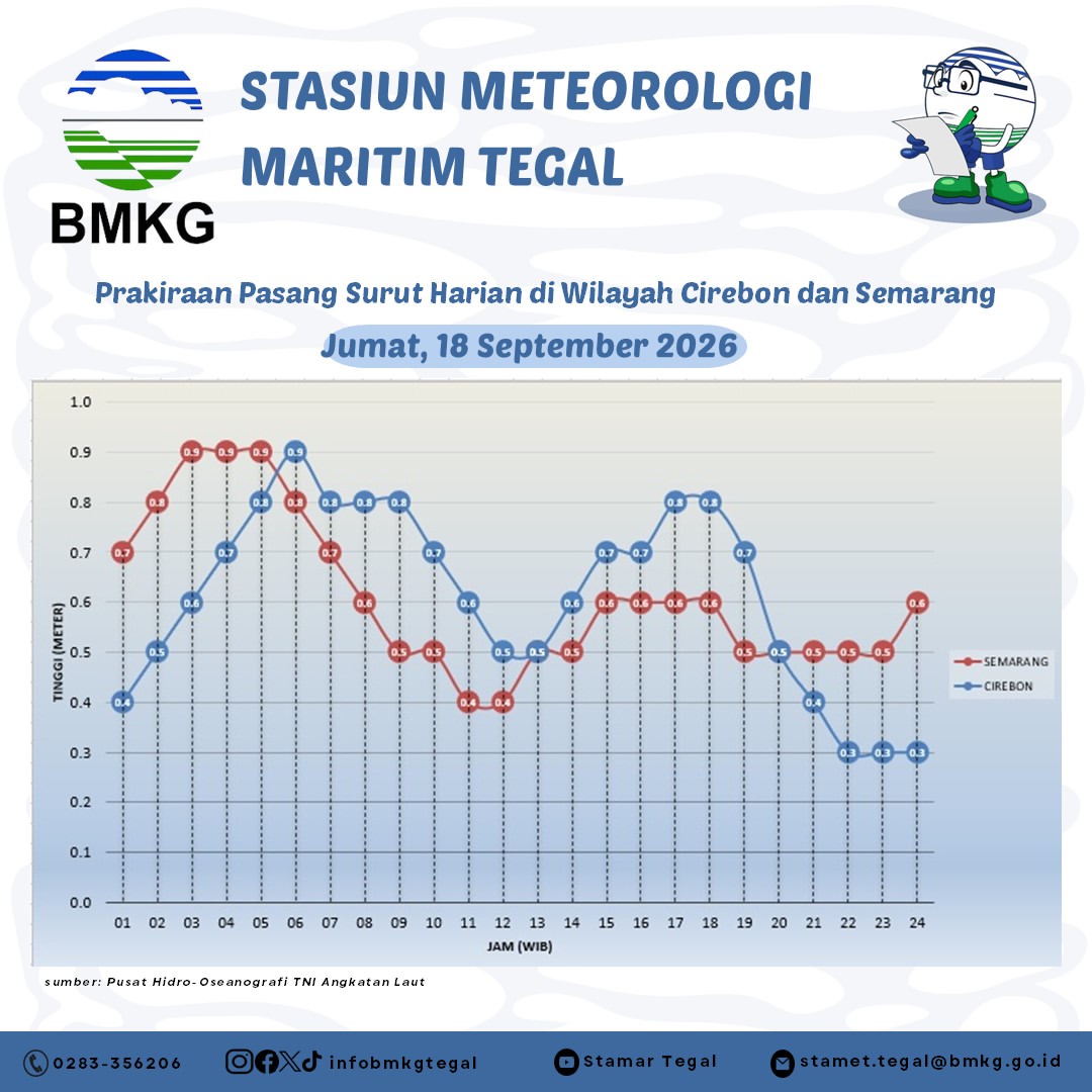 Prakiraan Pasang Surut