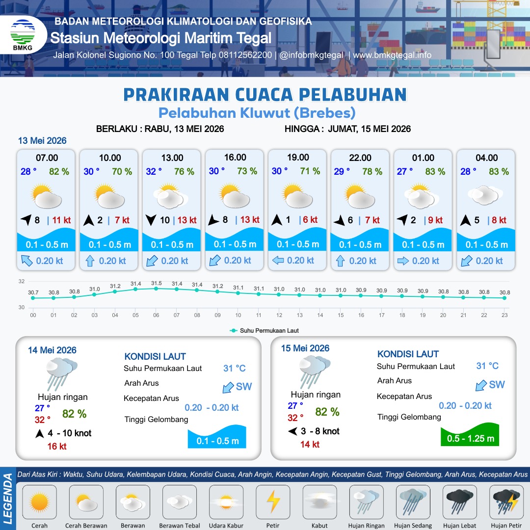 Prakiraan Cuaca Pelabuhan