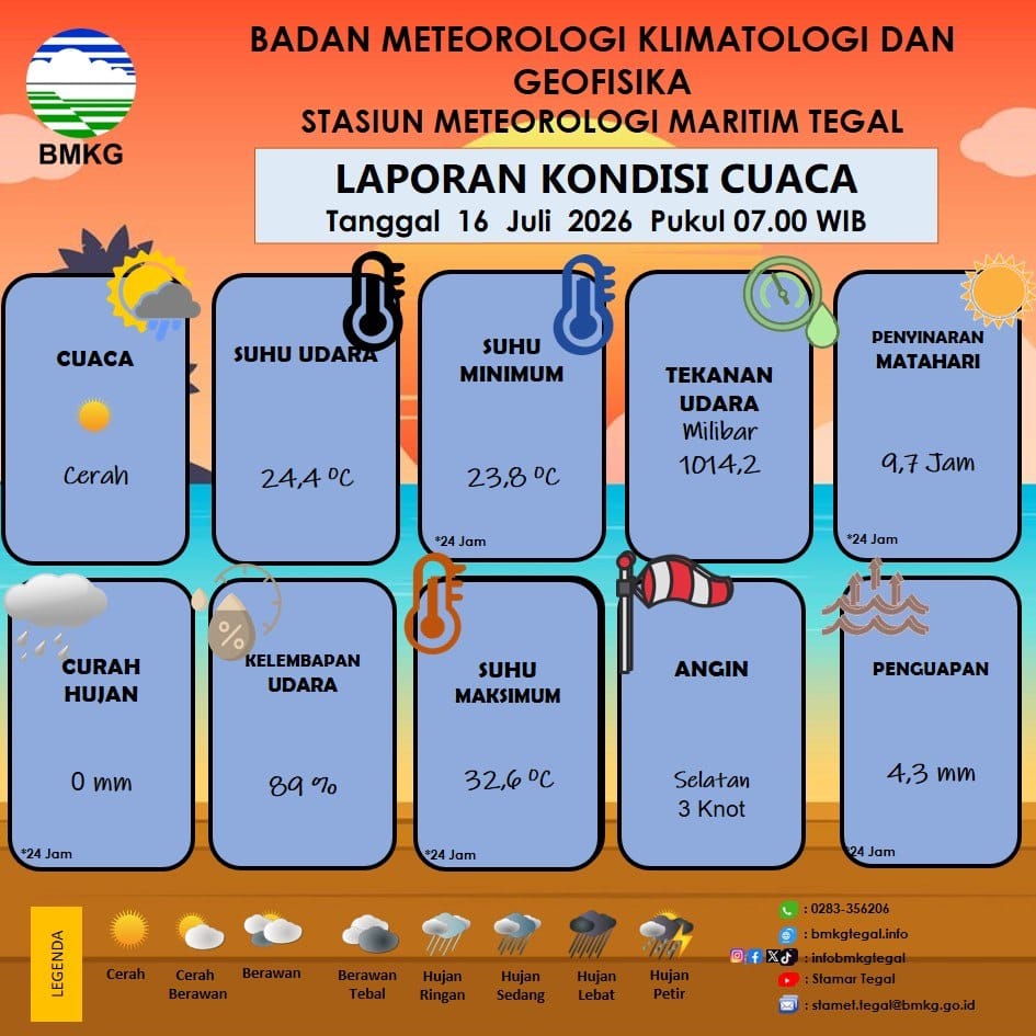 Laporan Kondisi Cuaca Kota Tegal
