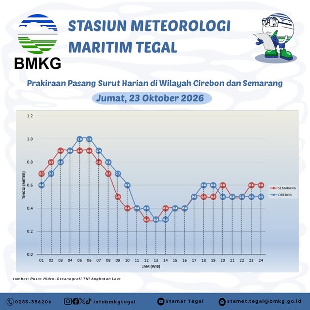 Prakiraan Pasang Surut