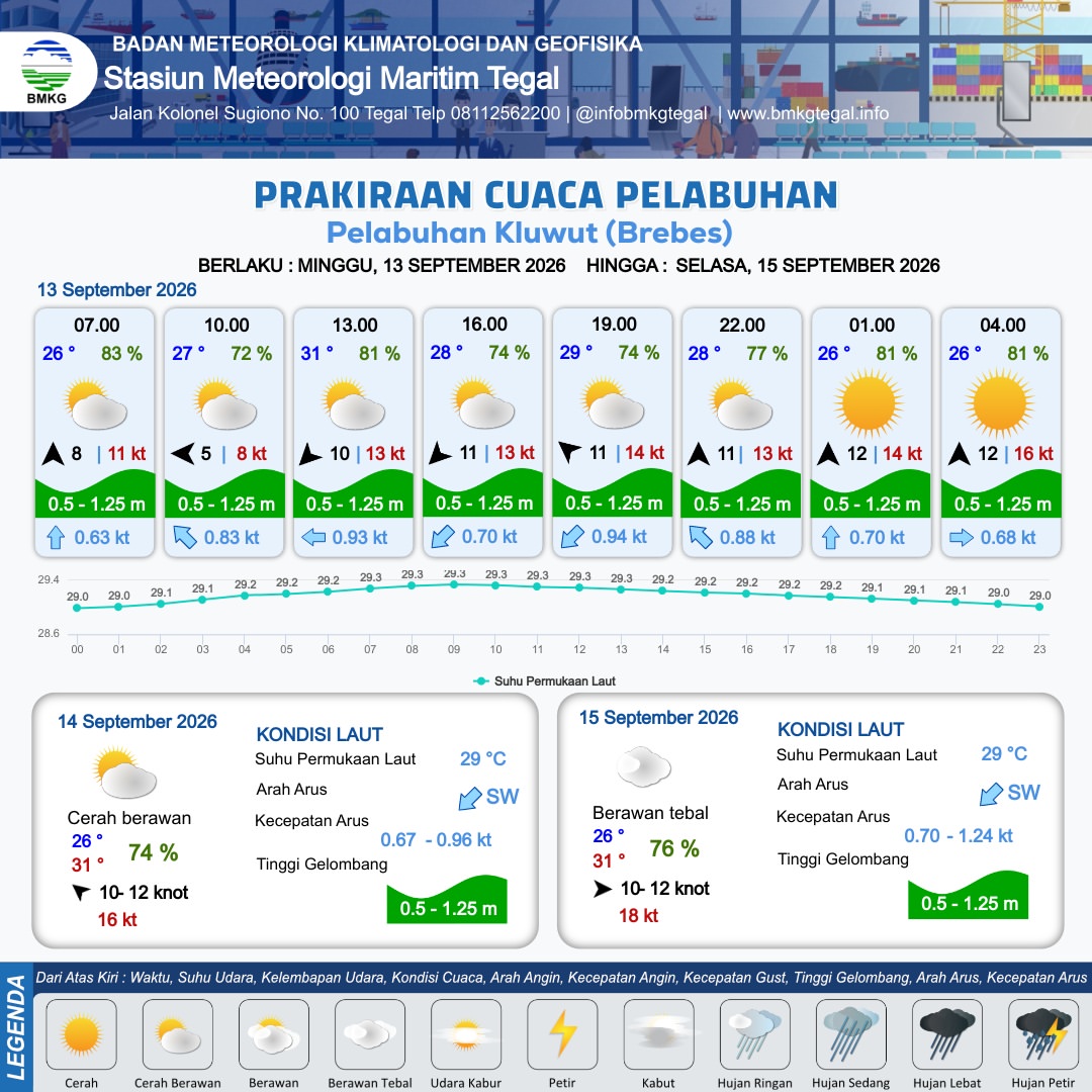 Prakiraan Cuaca Pelabuhan