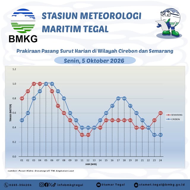 Prakiraan Pasang Surut
