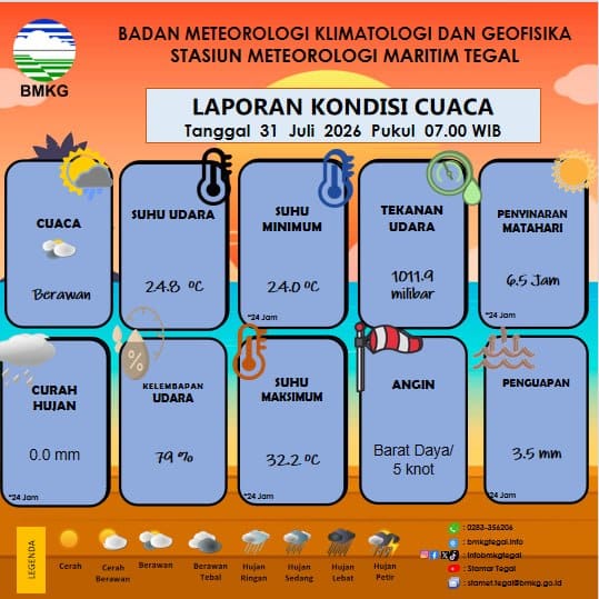 Laporan Kondisi Cuaca Kota Tegal