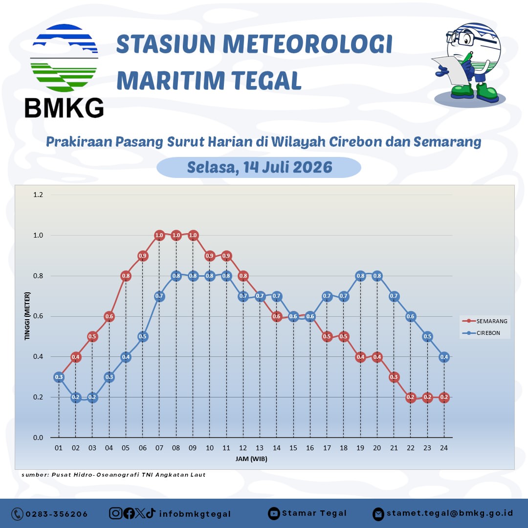 Prakiraan Pasang Surut