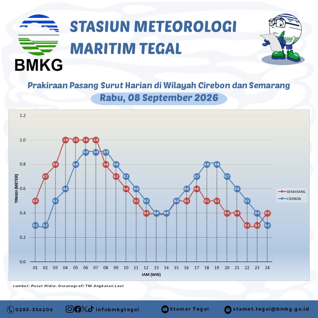 Prakiraan Pasang Surut