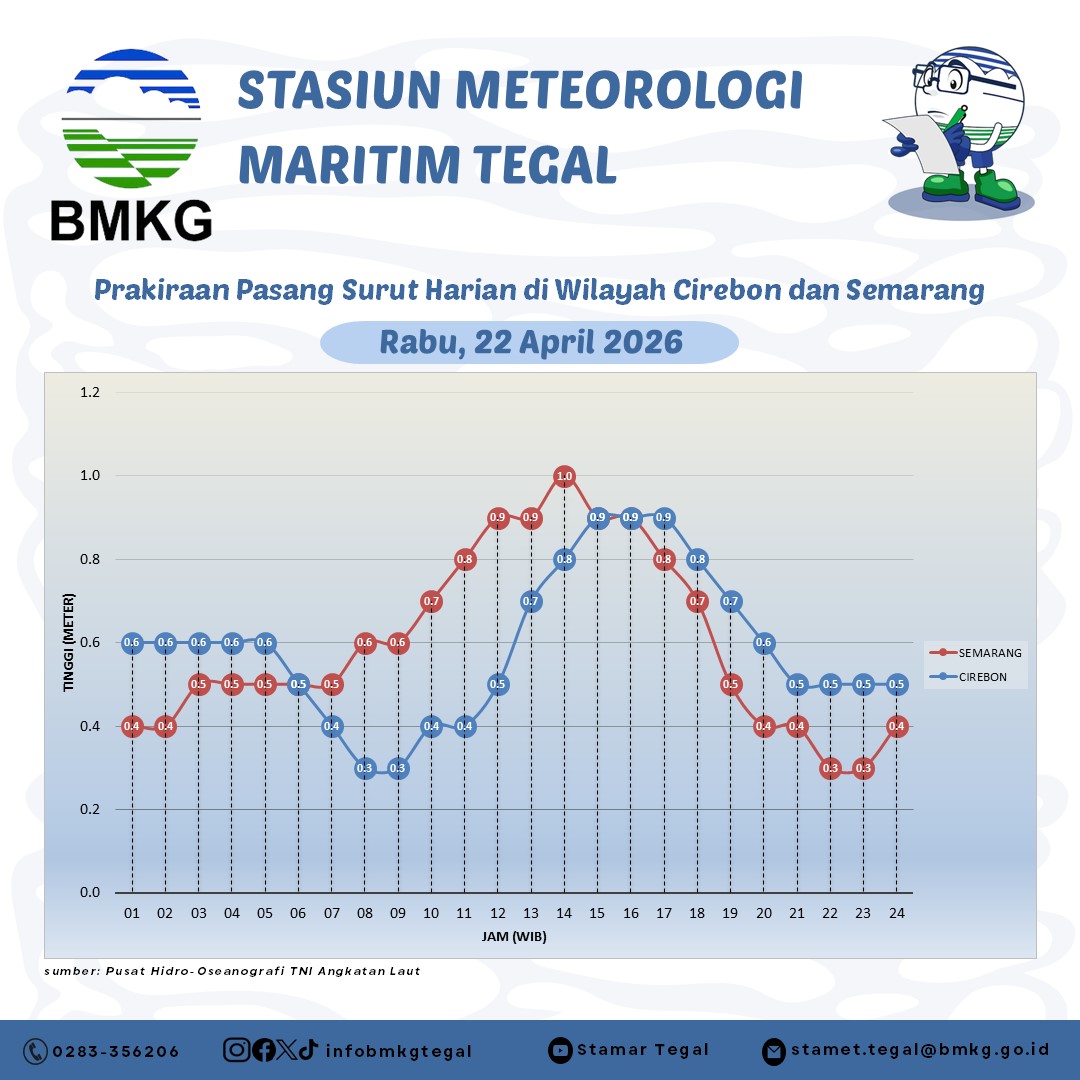 Prakiraan Pasang Surut