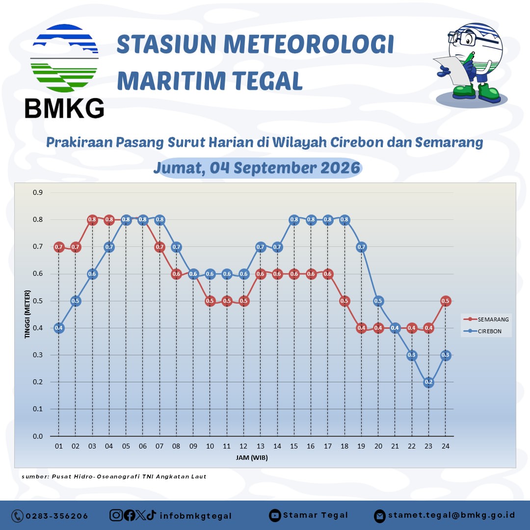 Prakiraan Pasang Surut