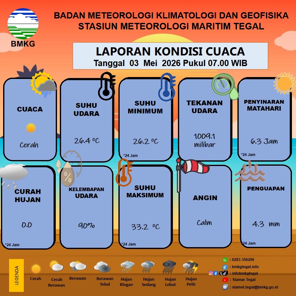 Laporan Kondisi Cuaca Kota Tegal