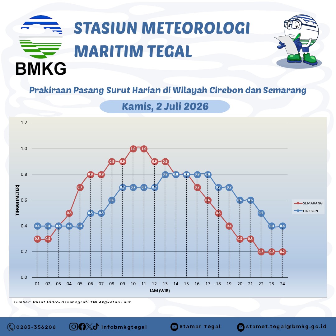 Prakiraan Pasang Surut