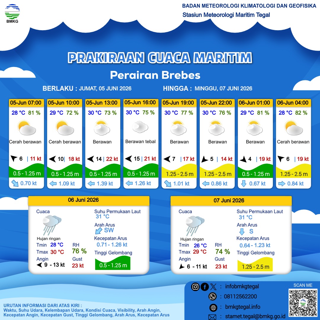 Prakiraan Cuaca Maritim