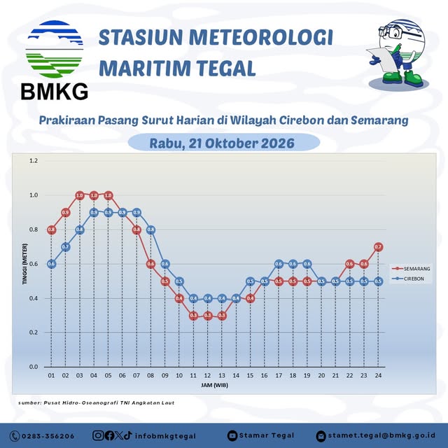 Prakiraan Pasang Surut