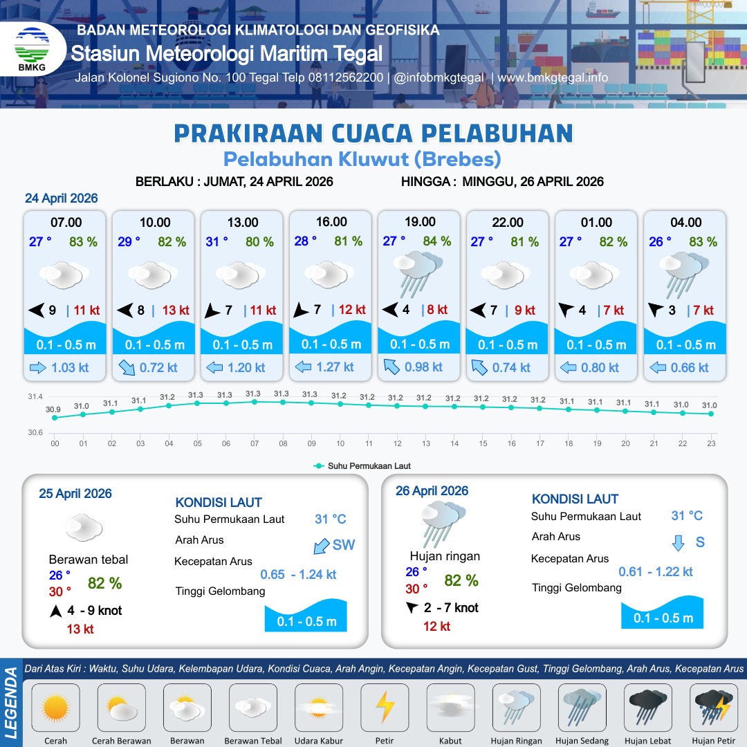 Prakiraan Cuaca Pelabuhan