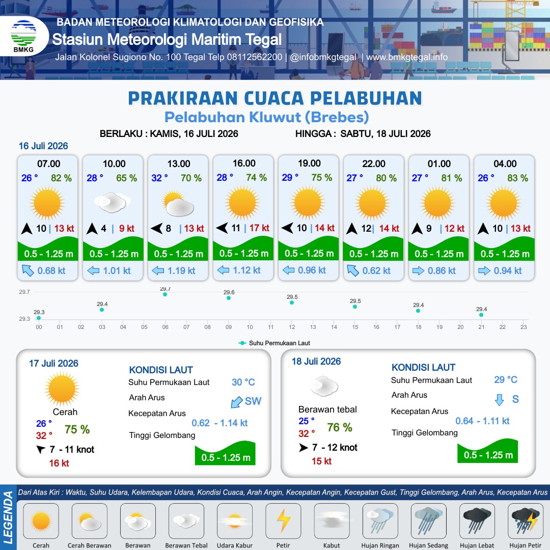Prakiraan Cuaca Pelabuhan