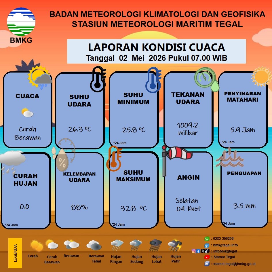 Laporan Kondisi Cuaca Kota Tegal