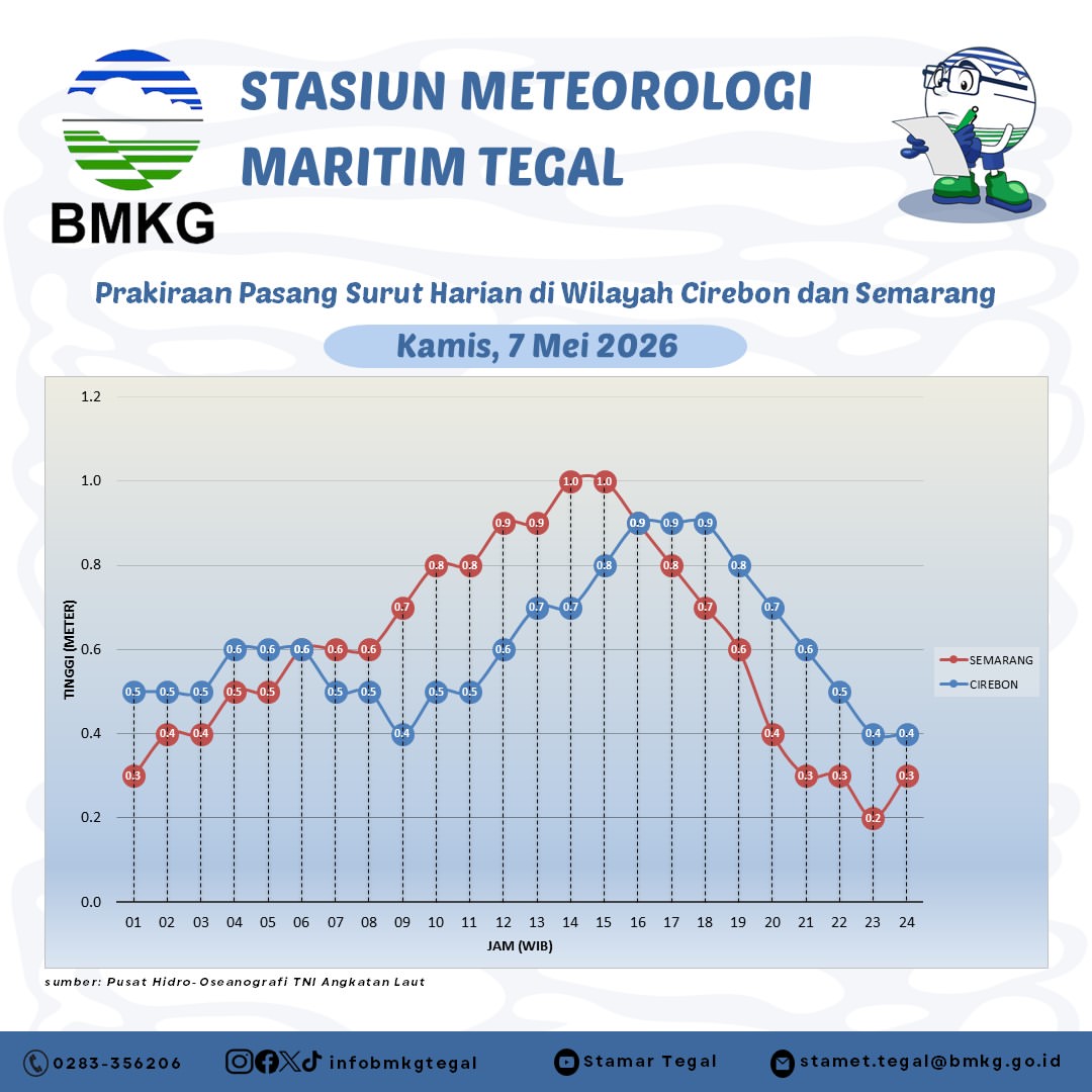 Prakiraan Pasang Surut