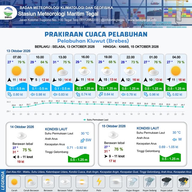 Prakiraan Cuaca Pelabuhan