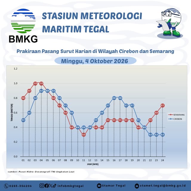 Prakiraan Pasang Surut