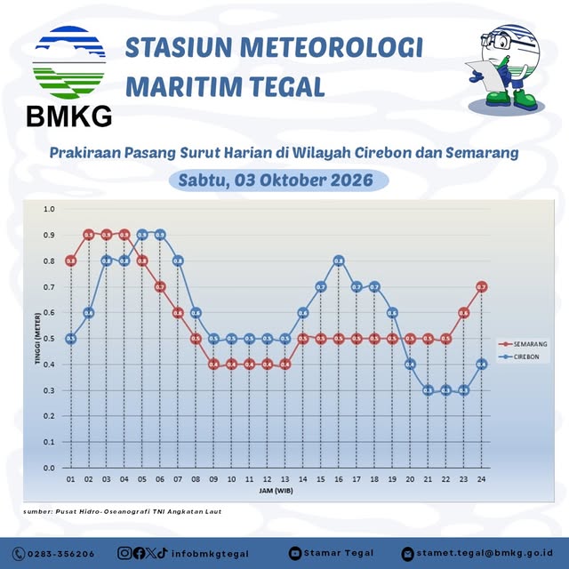 Prakiraan Pasang Surut