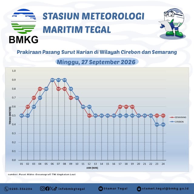 Prakiraan Pasang Surut