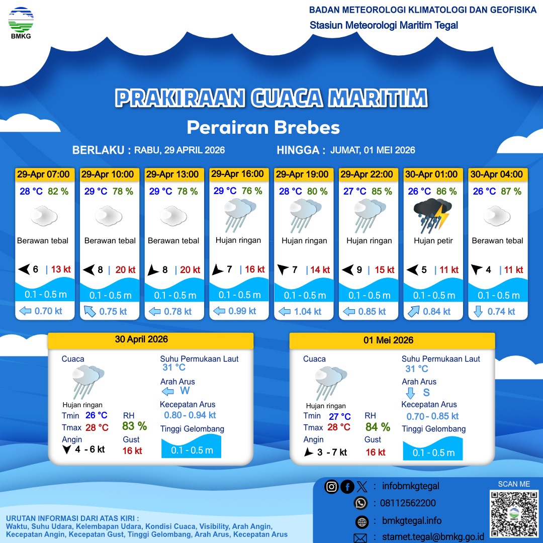 Prakiraan Cuaca Maritim