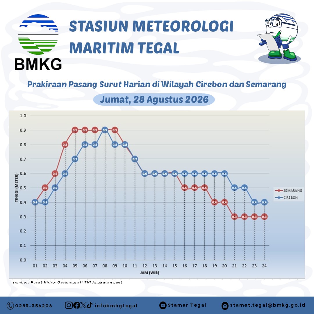 Prakiraan Pasang Surut